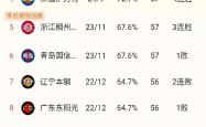 km包网熊猫体育-关于山东鲁能队大胜辽宁队，升至积分榜首位的信息